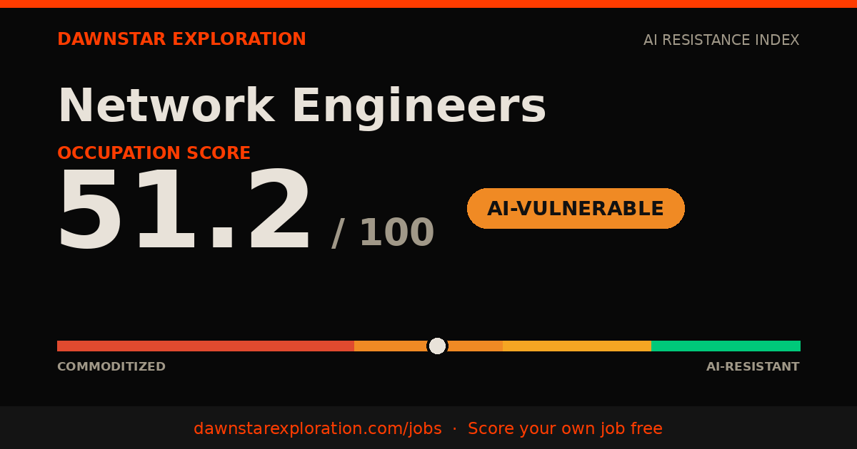 Example score card: Network Engineers, 51.2 out of 100, AI-Vulnerable